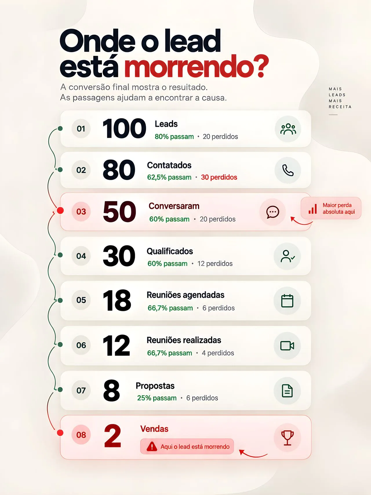 Funil mostrando a passagem de 100 leads até 2 vendas para identificar onde ocorre a perda.