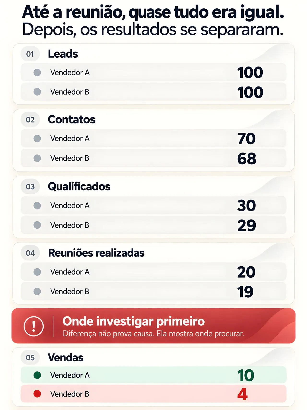 Infográfico comparando dois vendedores com resultados parecidos até as reuniões e grande diferença nas vendas finais.