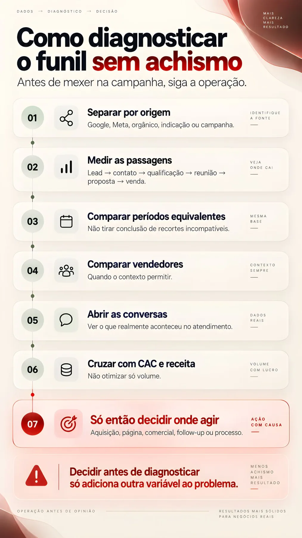 Framework visual mostrando sete passos para diagnosticar um funil com muitos leads e poucas vendas.